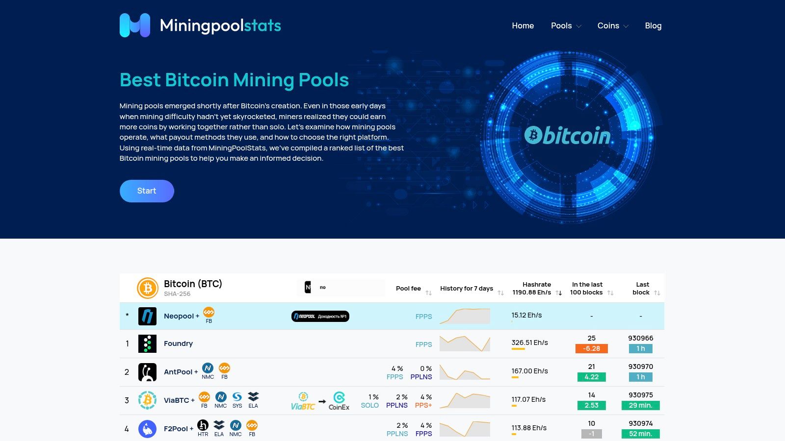 An overview of the Bitcoin mining pool list on MiningPoolStats, showing hashrate, fees, and payout models for various pools.