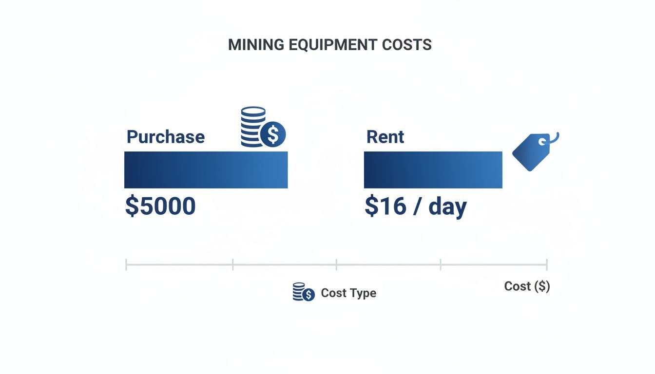 Visual comparison of mining equipment costs: $5000 to purchase versus $16 per day for rent.
